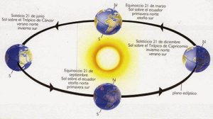 Eje y plano de la Tierra y el Sol. Blog de Rafael Ramírez.