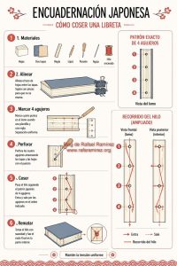 Esquema de cosido japonés.